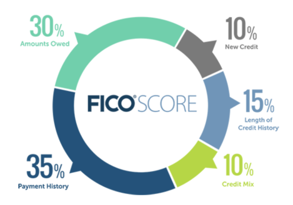 FICO score elements 23 easy ways Millennials can improve credit scores