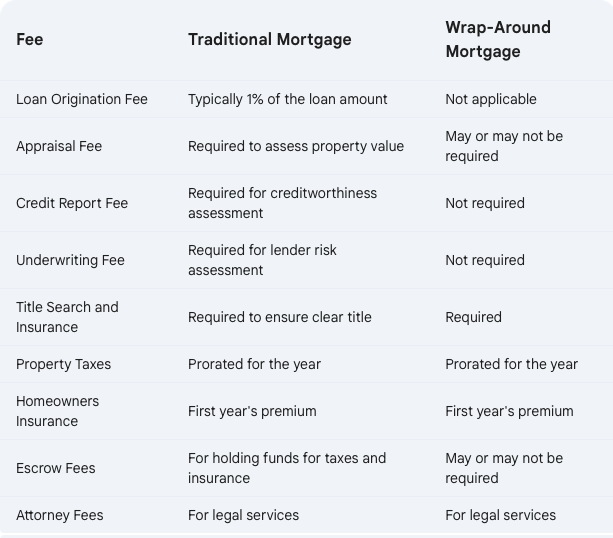 closing costs traditional mortgage vs wraparound mortgage