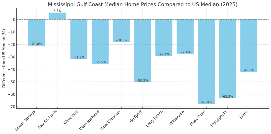 median prices ms gulf coast compared to USA