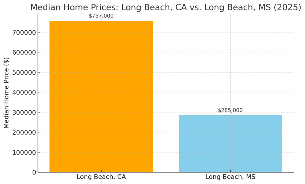 chart compare Long Beach ms vs Long Beach ca home prices