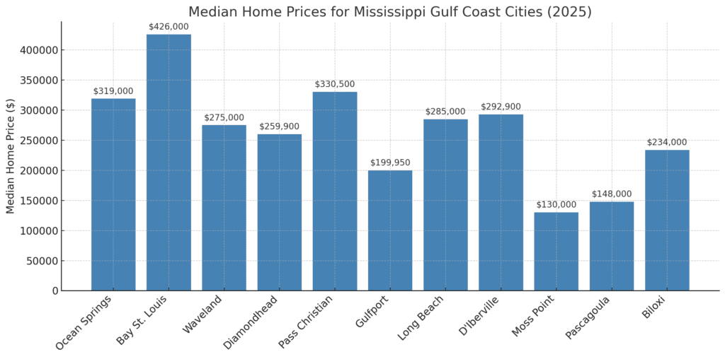chart compare median house prices msgulf coast