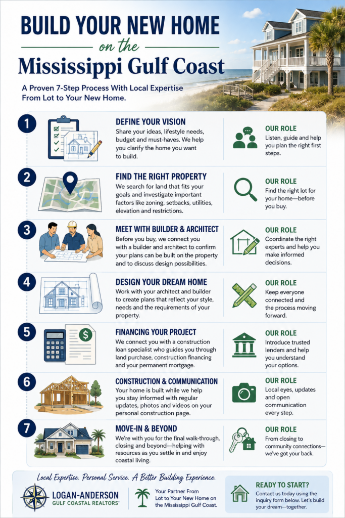 Seven-step infographic showing how Gulf Coastal Realtors helps buyers build a new home on the Mississippi Gulf Coast, from defining the vision and finding land through builder and architect coordination, financing, construction, closing and move-in.